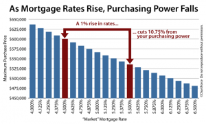 puchasing-power-mortgage-rates