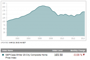 Case-Shiller Price Index